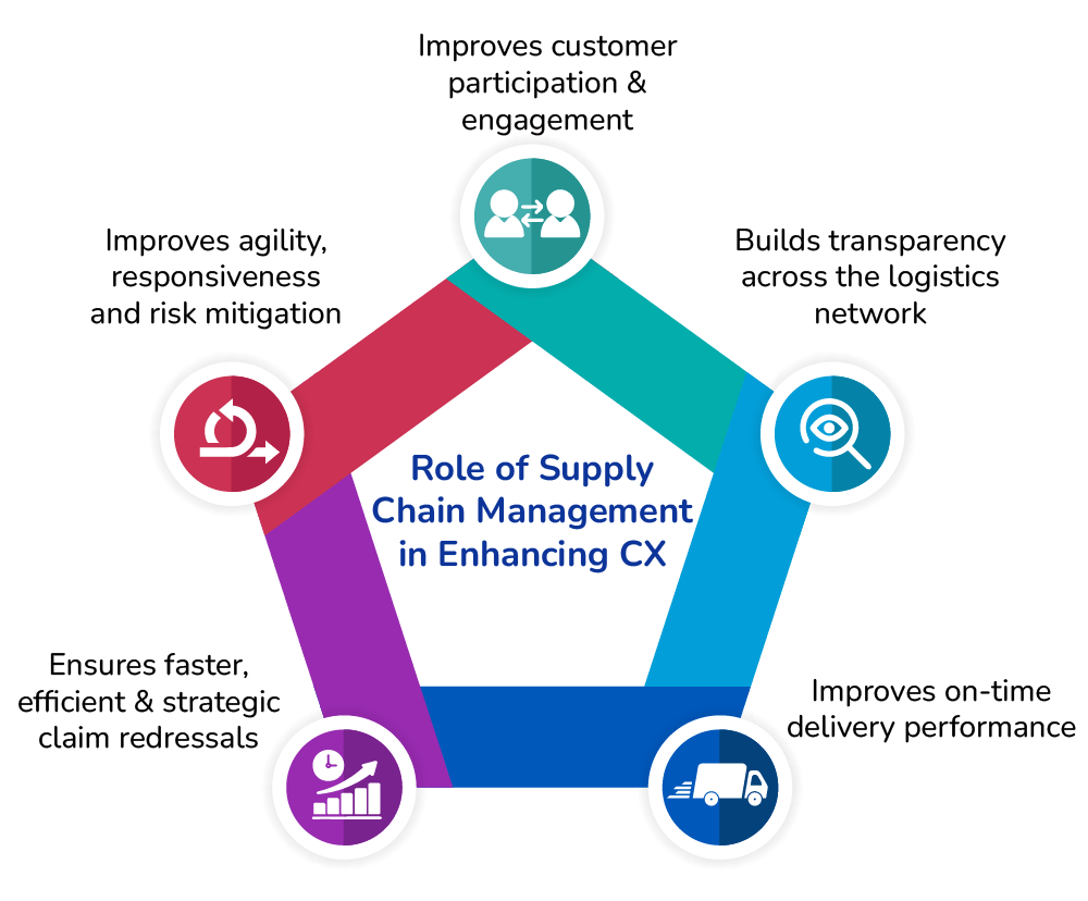 Supply Chain Management