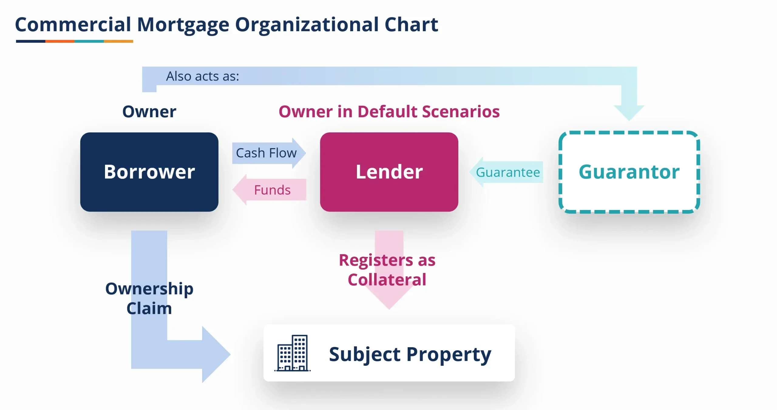 Commercial Mortgages
