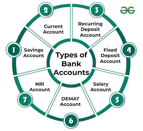 Five Types of Bank Accounts
