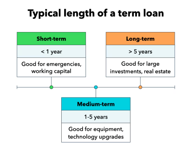 Who can use a short-term loan