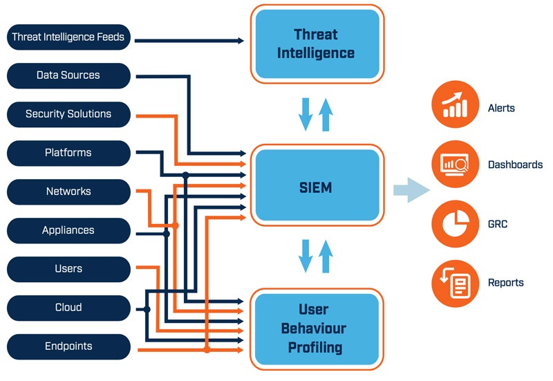 Advanced Threat Intelligence and Correlation