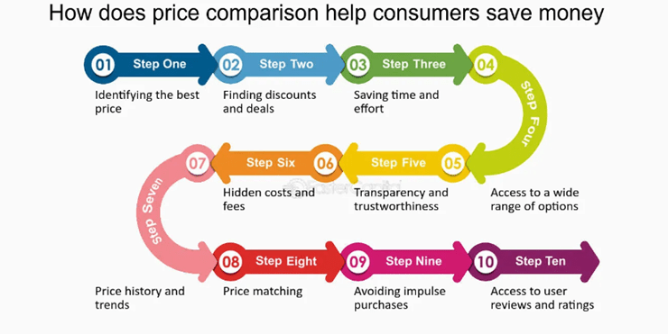 Price Comparison Websites to Save You Money