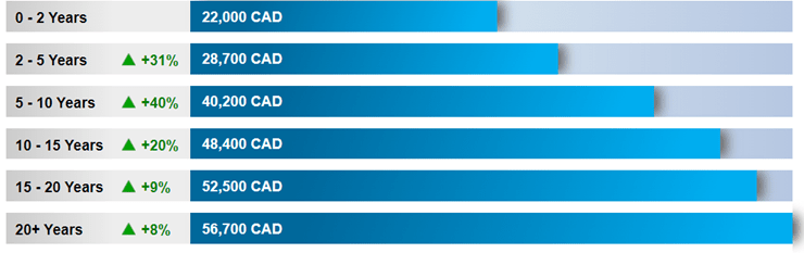 Taxi Driver Salary by Experience in Ontario
