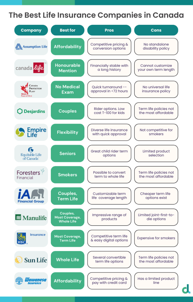 Best Life Insurance Companies in Canada