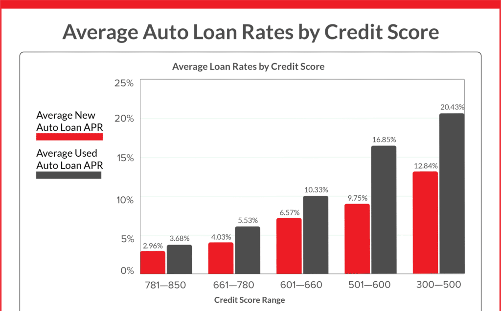 How a Car Loan Hurts More Than It Helps