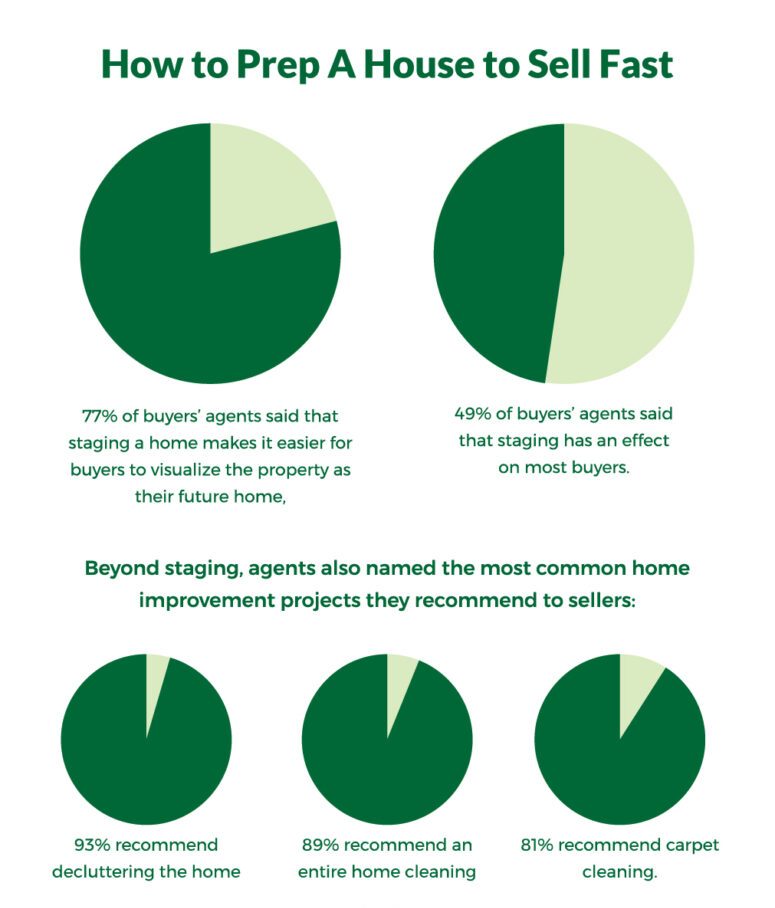 4 Fast Ways to Accelerate Your Home Sale